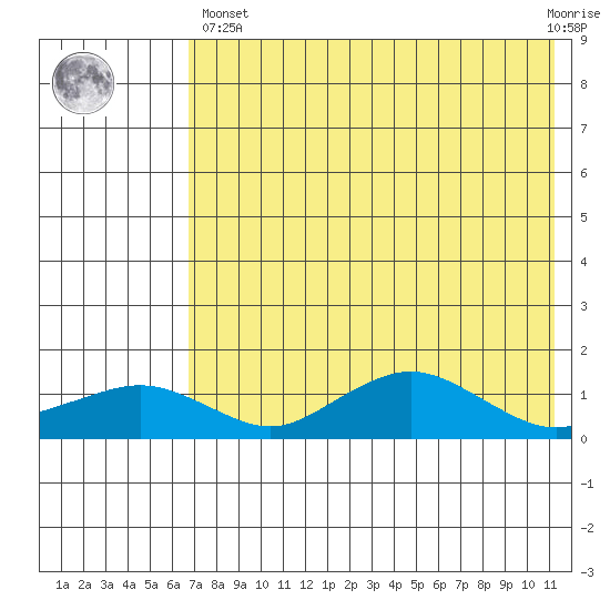 Nome tide chart for Monday, April 26, 2021