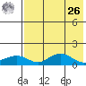 Nome tide chart for Monday, April 26, 2021