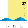 Nome tide chart for Tuesday, April 27, 2021