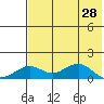 Nome tide chart for Wednesday, April 28, 2021