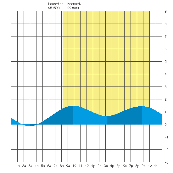 Nome tide chart for Friday, April 2, 2021