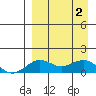 Nome tide chart for Friday, April 2, 2021