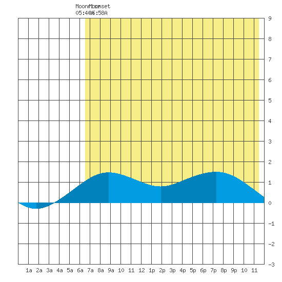 Nome tide chart for Friday, April 30, 2021