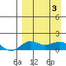 Nome tide chart for Saturday, April 3, 2021