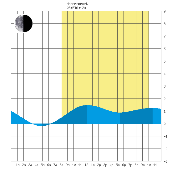 Nome tide chart for Sunday, April 4, 2021
