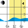 Nome tide chart for Sunday, April 4, 2021