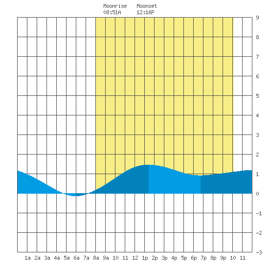 Nome tide chart for Monday, April 5, 2021
