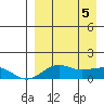 Nome tide chart for Monday, April 5, 2021