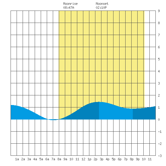Nome tide chart for Tuesday, April 6, 2021