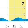 Nome tide chart for Wednesday, April 7, 2021