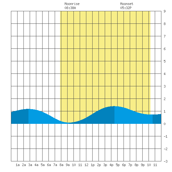 Nome tide chart for Thursday, April 8, 2021