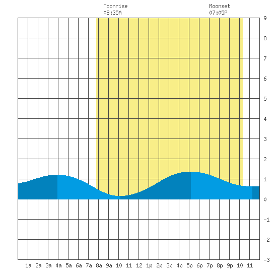 Nome tide chart for Friday, April 9, 2021