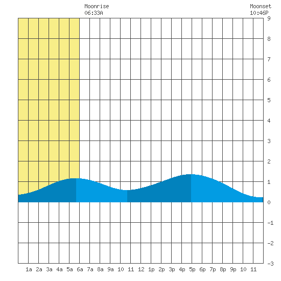 Nome tide chart for Monday, May 10, 2021