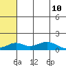 Nome tide chart for Monday, May 10, 2021
