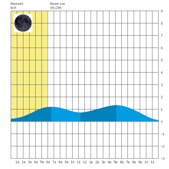 Nome tide chart for Tuesday, May 11, 2021