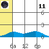 Nome tide chart for Tuesday, May 11, 2021
