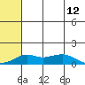 Nome tide chart for Wednesday, May 12, 2021
