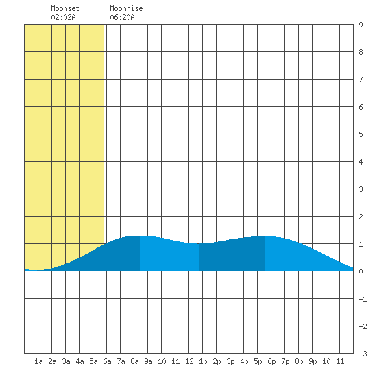 Nome tide chart for Thursday, May 13, 2021