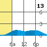 Nome tide chart for Thursday, May 13, 2021