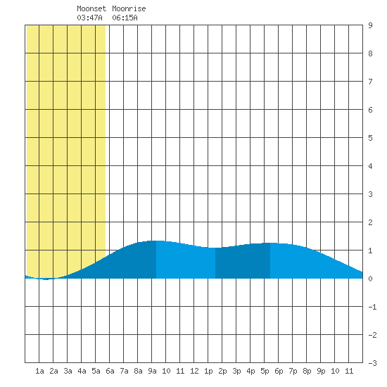 Nome tide chart for Friday, May 14, 2021