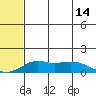 Nome tide chart for Friday, May 14, 2021