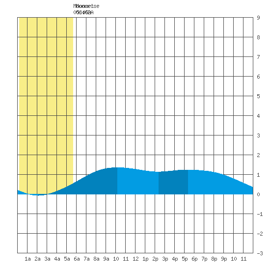 Nome tide chart for Saturday, May 15, 2021