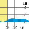 Nome tide chart for Saturday, May 15, 2021