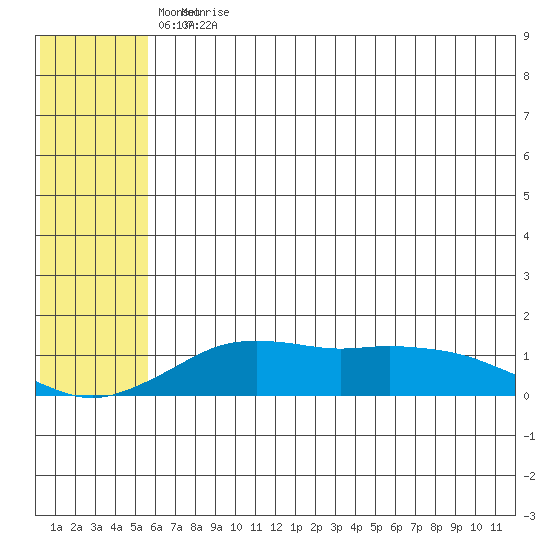 Nome tide chart for Sunday, May 16, 2021