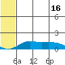 Nome tide chart for Sunday, May 16, 2021