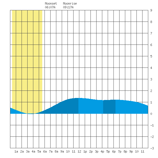 Nome tide chart for Monday, May 17, 2021