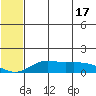 Nome tide chart for Monday, May 17, 2021