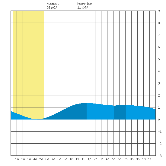 Nome tide chart for Tuesday, May 18, 2021