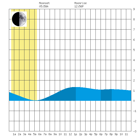 Nome tide chart for Wednesday, May 19, 2021
