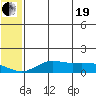 Nome tide chart for Wednesday, May 19, 2021