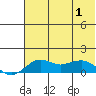 Nome tide chart for Saturday, May 1, 2021