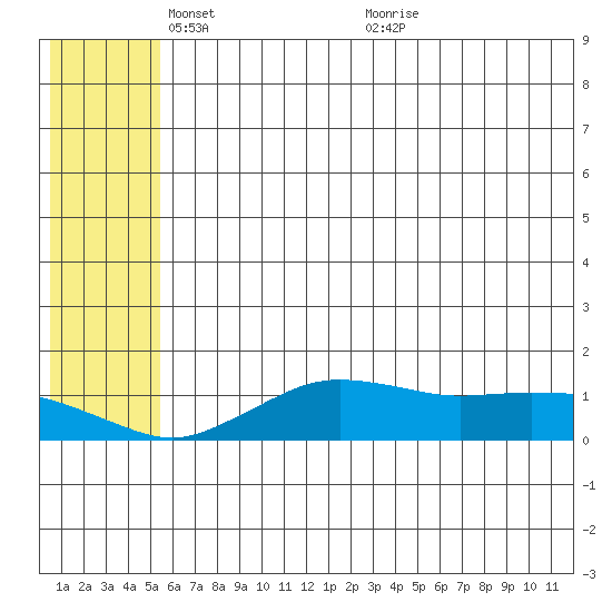 Nome tide chart for Thursday, May 20, 2021