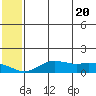 Nome tide chart for Thursday, May 20, 2021