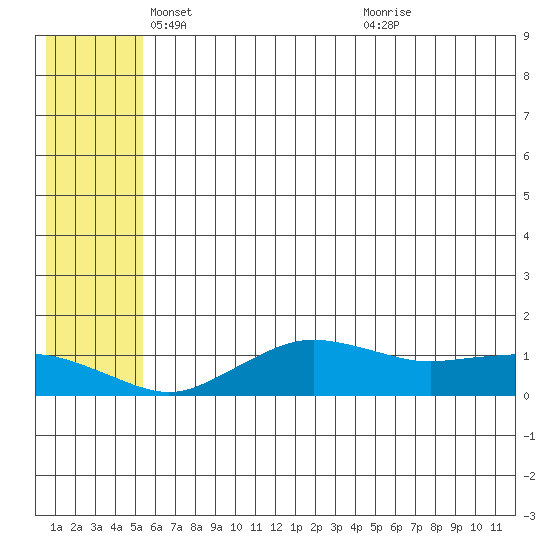 Nome tide chart for Friday, May 21, 2021