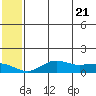 Nome tide chart for Friday, May 21, 2021