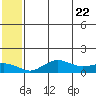 Nome tide chart for Saturday, May 22, 2021