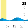 Nome tide chart for Sunday, May 23, 2021