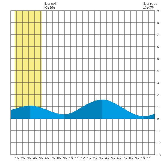 Nome tide chart for Monday, May 24, 2021