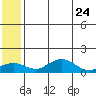 Nome tide chart for Monday, May 24, 2021