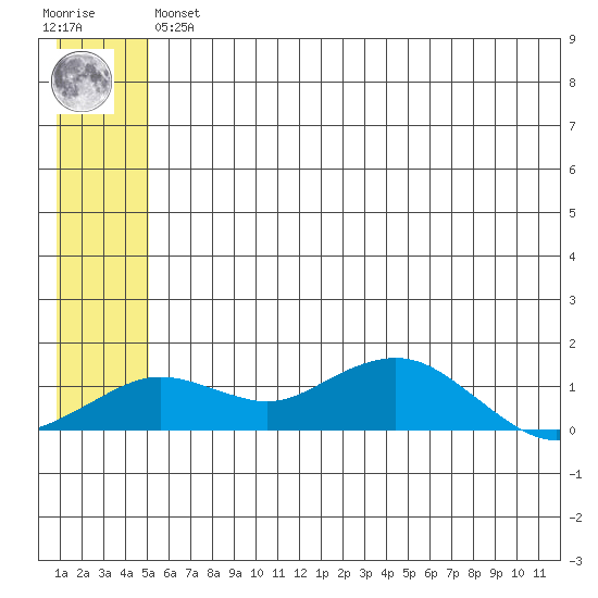 Nome tide chart for Wednesday, May 26, 2021