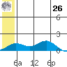 Nome tide chart for Wednesday, May 26, 2021