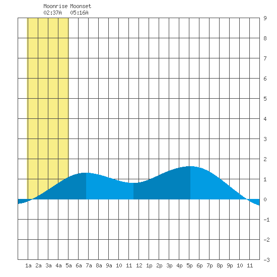 Nome tide chart for Thursday, May 27, 2021