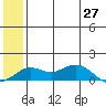 Nome tide chart for Thursday, May 27, 2021