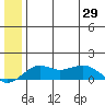 Nome tide chart for Saturday, May 29, 2021