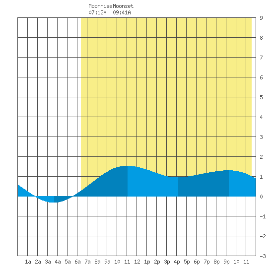 Nome tide chart for Sunday, May 2, 2021