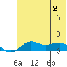 Nome tide chart for Sunday, May 2, 2021